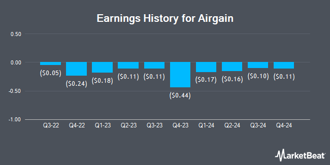 Earnings History for Airgain (NASDAQ:AIRG)