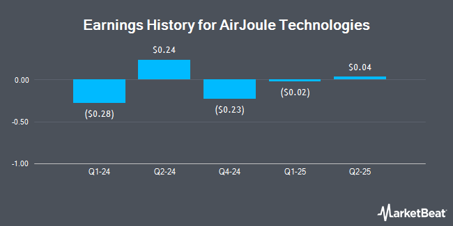 Earnings History for AirJoule Technologies (NASDAQ:AIRJ)