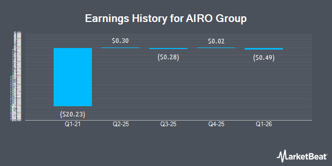 Earnings History for AIRO Group (NASDAQ:AIRO)