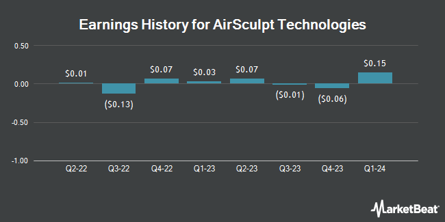Earnings History for AirSculpt Technologies (NASDAQ:AIRS)