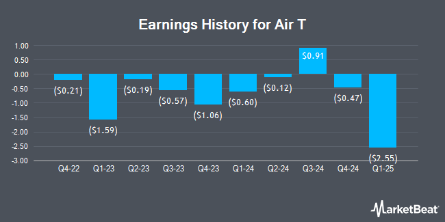 Earnings History for Air T (NASDAQ:AIRT)