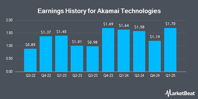 Earnings History for Akamai Technologies (NASDAQ:AKAM)