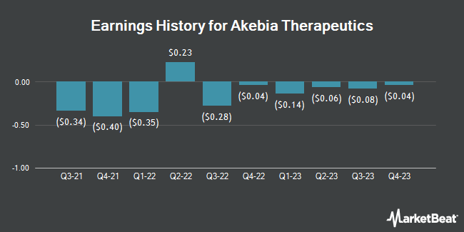 Earnings History for Akebia Therapeutics (NASDAQ:AKBA)