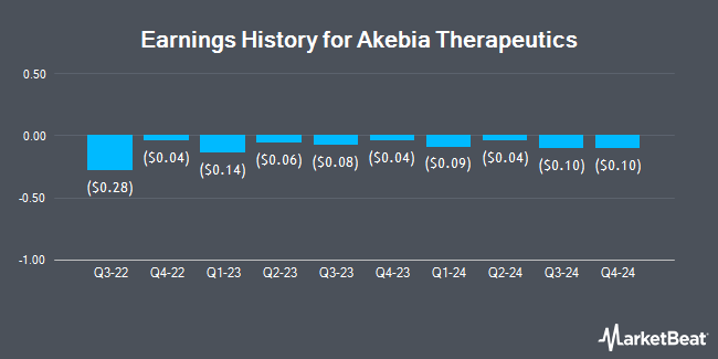 Earnings History for Akebia Therapeutics (NASDAQ:AKBA)