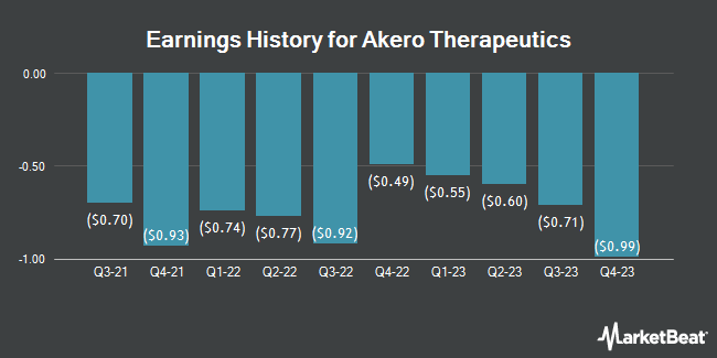 Earnings History for Akero Therapeutics (NASDAQ:AKRO)
