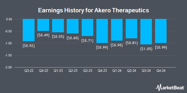 Earnings History for Akero Therapeutics (NASDAQ:AKRO)