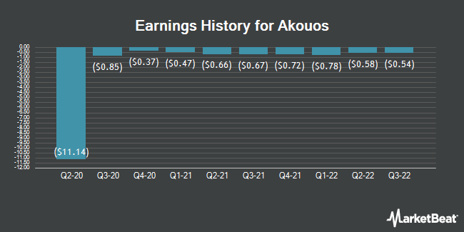 Earnings History for Akouos (NASDAQ:AKUS)