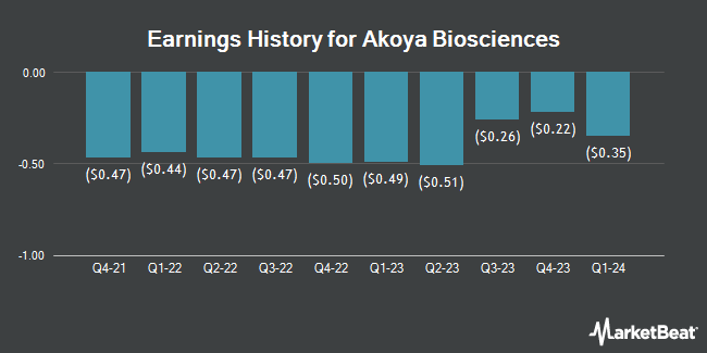 Earnings History for Akoya Biosciences (NASDAQ:AKYA)