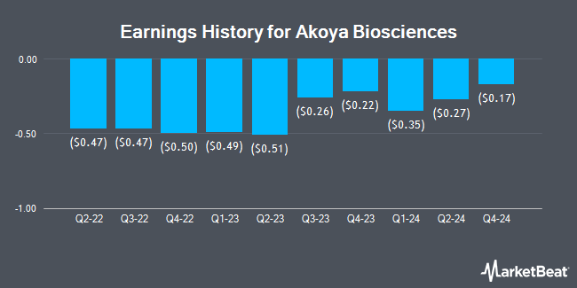 Earnings History for Akoya Biosciences (NASDAQ:AKYA)