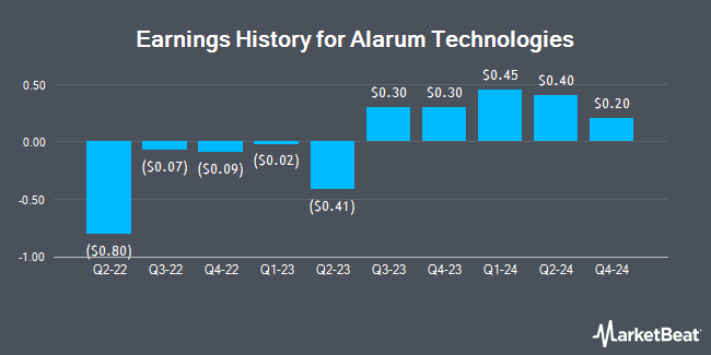 Earnings History for Alarum Technologies (NASDAQ:ALAR)