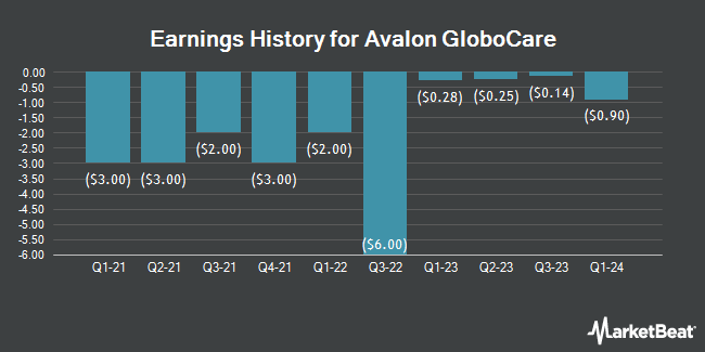 Earnings History for Avalon GloboCare (NASDAQ:ALBT)