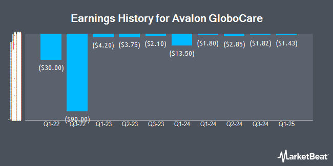 Earnings History for Avalon GloboCare (NASDAQ:ALBT)