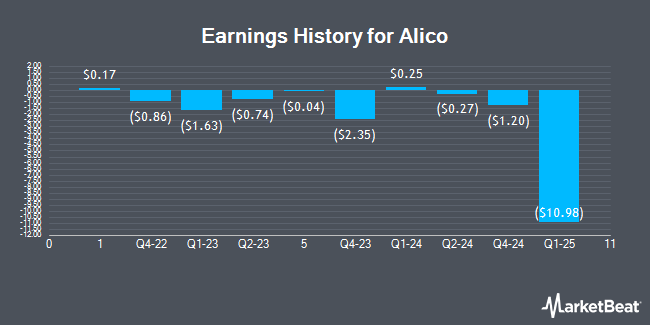 Earnings History for Alico (NASDAQ:ALCO)