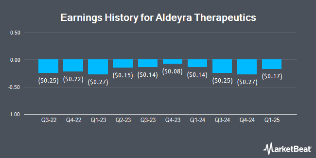 Earnings History for Aldeyra Therapeutics (NASDAQ:ALDX)