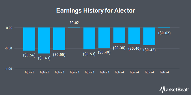 Earnings History for Alector (NASDAQ:ALEC)