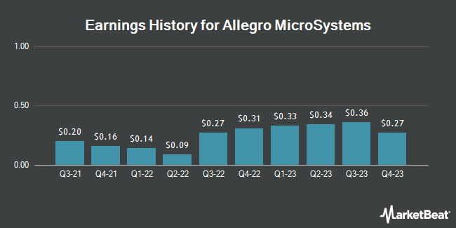 Earnings History for Allegro MicroSystems (NASDAQ:ALGM)