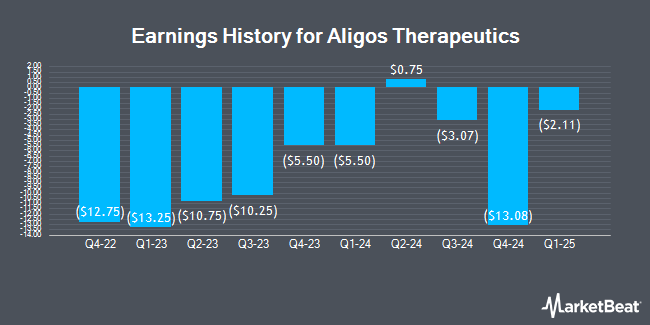 Earnings History for Aligos Therapeutics (NASDAQ:ALGS)