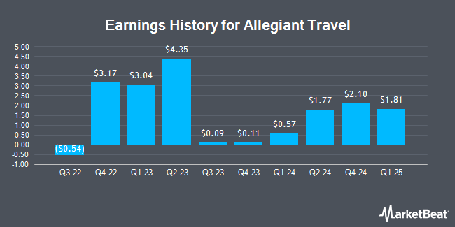 Earnings History for Allegiant Travel (NASDAQ:ALGT)