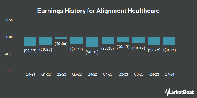 Earnings History for Alignment Healthcare (NASDAQ:ALHC)