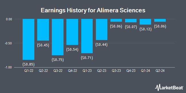 Earnings History for Alimera Sciences (NASDAQ:ALIM)