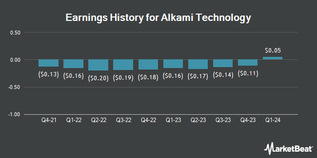 Earnings History for Alkami Technology (NASDAQ:ALKT)