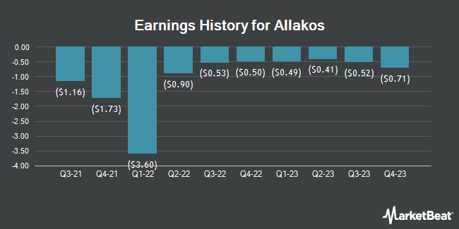 Earnings History for Allakos (NASDAQ:ALLK)