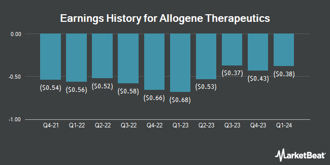 Earnings History for Allogene Therapeutics (NASDAQ:ALLO)