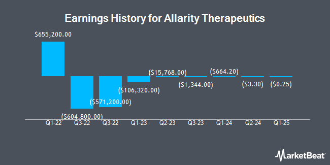 Earnings History for Allarity Therapeutics (NASDAQ:ALLR)