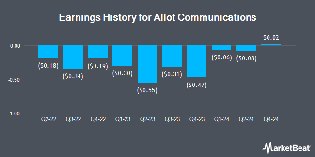 Earnings History for Allot Communications (NASDAQ:ALLT)