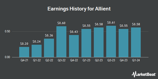 Earnings History for Allient (NASDAQ:ALNT)