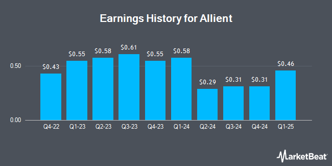 Earnings History for Allient (NASDAQ:ALNT)