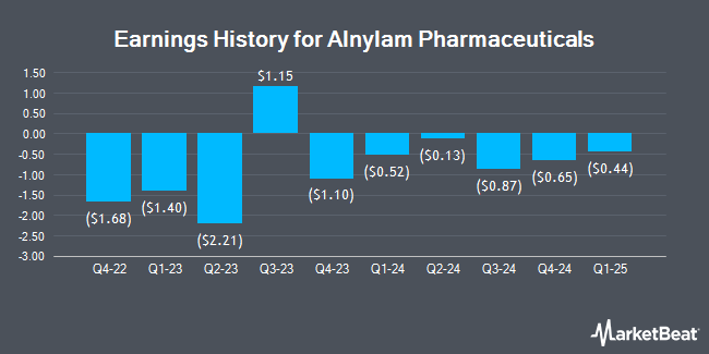 Earnings History for Alnylam Pharmaceuticals (NASDAQ:ALNY)