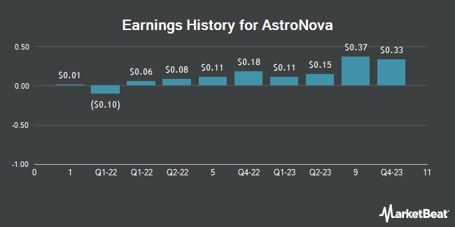 Earnings History for AstroNova (NASDAQ:ALOT)
