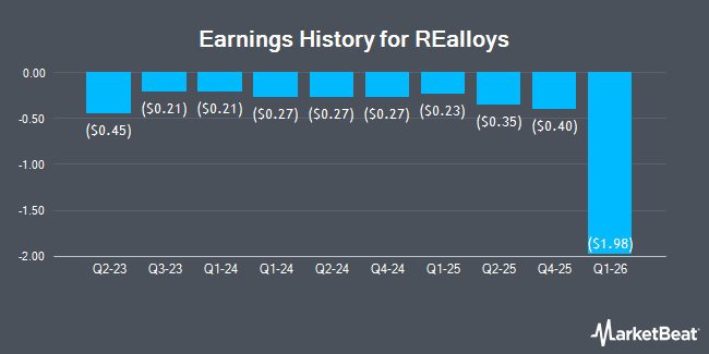 Earnings History for REalloys (NASDAQ:ALOY)