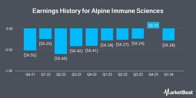 Earnings History for Alpine Immune Sciences (NASDAQ:ALPN)