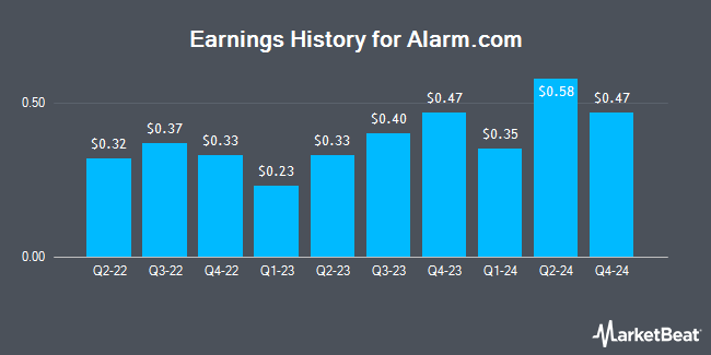 Earnings History for Alarm.com (NASDAQ:ALRM)