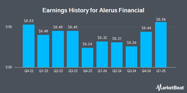 Earnings History for Alerus Financial (NASDAQ:ALRS)