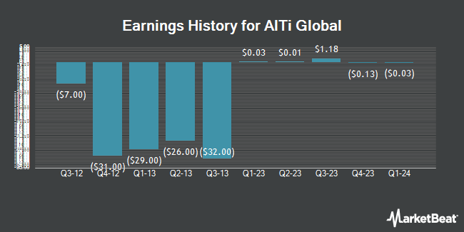Earnings History for AlTi Global (NASDAQ:ALTI)