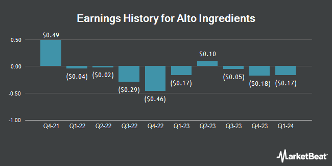 Earnings History for Alto Ingredients (NASDAQ:ALTO)
