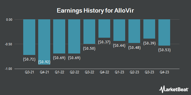 Earnings History for AlloVir (NASDAQ:ALVR)