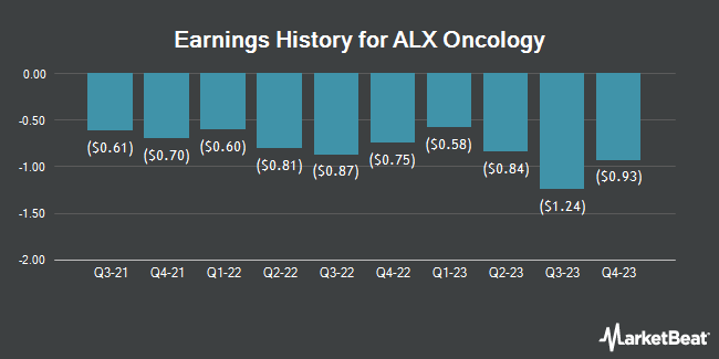 Earnings History for ALX Oncology (NASDAQ:ALXO)
