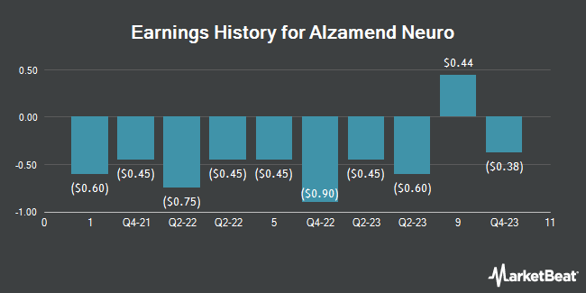Earnings History for Alzamend Neuro (NASDAQ:ALZN)