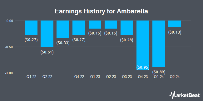 Earnings History for Ambarella (NASDAQ:AMBA)