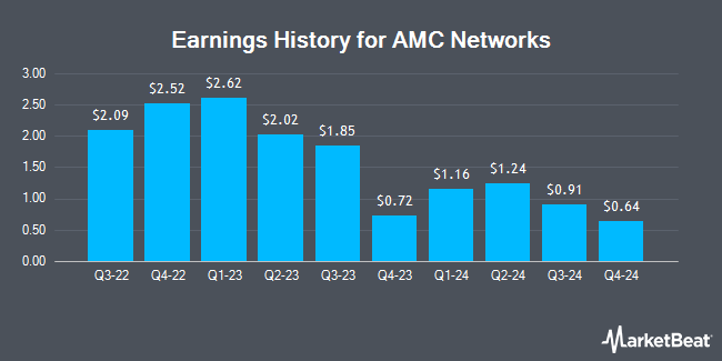 Earnings History for AMC Networks (NASDAQ:AMCX)