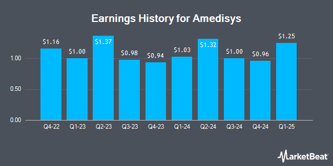 Earnings History for Amedisys (NASDAQ:AMED)