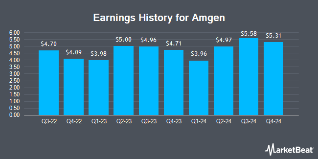 Earnings History for Amgen (NASDAQ:AMGN)