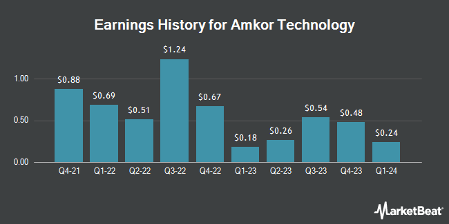 Ιστορικό κερδών για την τεχνολογία Amkor (NASDAQ:AMKR)