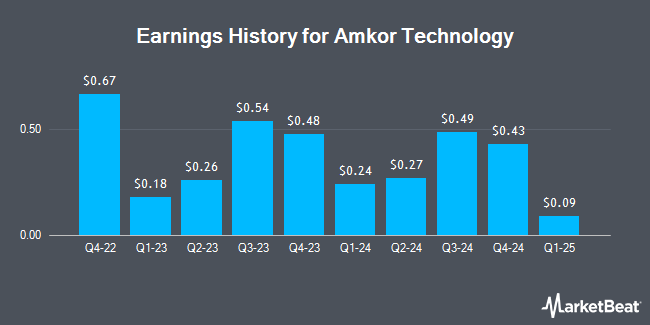 Amkor Technology (NASDAQ:AMKR) Earnings History