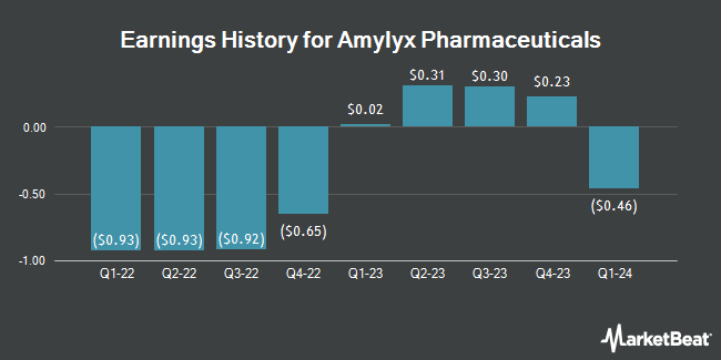 Earnings History for Amylyx Pharmaceuticals (NASDAQ:AMLX)