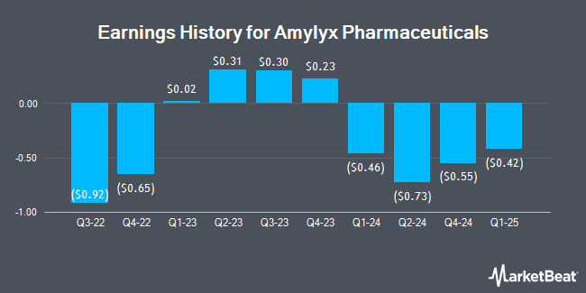 Earnings History for Amylyx Pharmaceuticals (NASDAQ:AMLX)